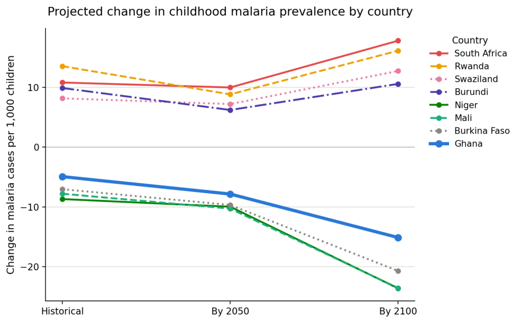 Climate Change and Malaria: Is the Panic Justified?