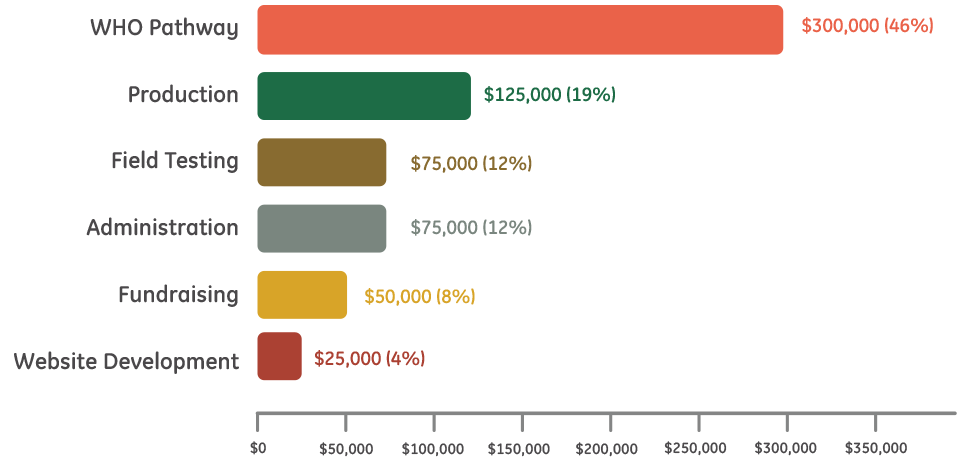 Funds Donut Graphs