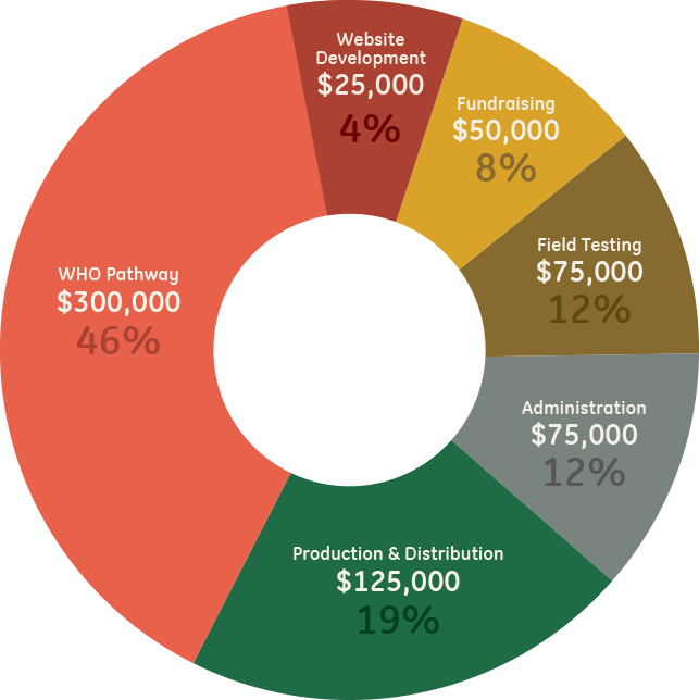 Funds Donut Graphs